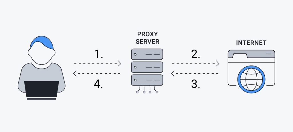 Usar un proxy server puede ayudar a proteger tu información personal al encriptar las comunicaciones entre tu dispositivo e Internet.